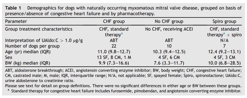 Demographics for dogs with naturally occurring myxomatous mitral valve disease, grouped on basis of presence/absence of congestive heart failure and by pharmacotherapy